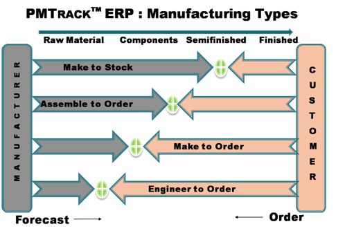 ERP Software Company | Manufacturing Types-PMTRACK ERP